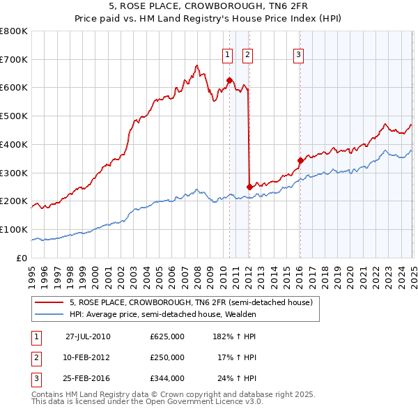 5, ROSE PLACE, CROWBOROUGH, TN6 2FR: Price paid vs HM Land Registry's House Price Index