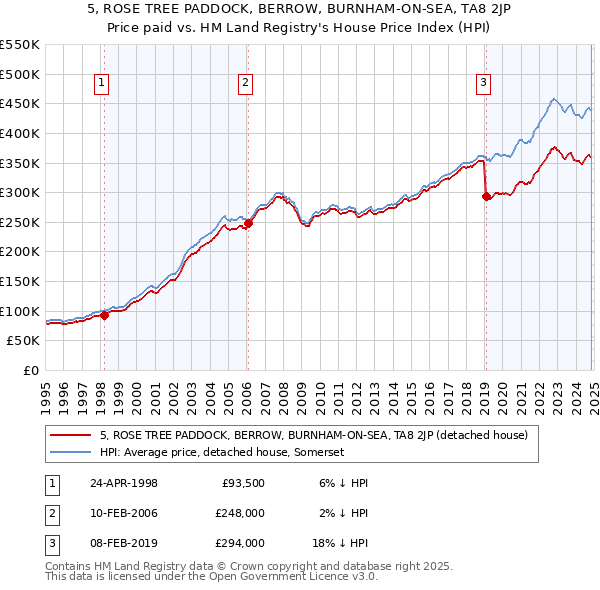 5, ROSE TREE PADDOCK, BERROW, BURNHAM-ON-SEA, TA8 2JP: Price paid vs HM Land Registry's House Price Index