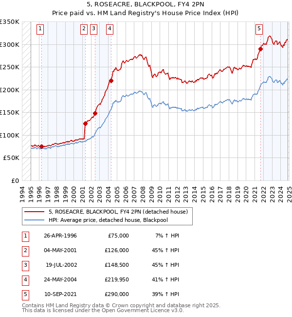 5, ROSEACRE, BLACKPOOL, FY4 2PN: Price paid vs HM Land Registry's House Price Index