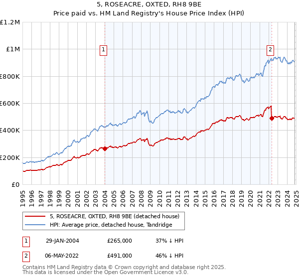 5, ROSEACRE, OXTED, RH8 9BE: Price paid vs HM Land Registry's House Price Index