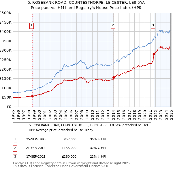 5, ROSEBANK ROAD, COUNTESTHORPE, LEICESTER, LE8 5YA: Price paid vs HM Land Registry's House Price Index