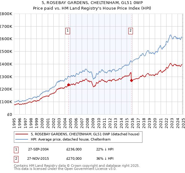 5, ROSEBAY GARDENS, CHELTENHAM, GL51 0WP: Price paid vs HM Land Registry's House Price Index