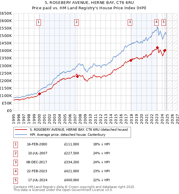 5, ROSEBERY AVENUE, HERNE BAY, CT6 6RU: Price paid vs HM Land Registry's House Price Index