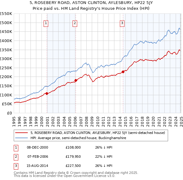 5, ROSEBERY ROAD, ASTON CLINTON, AYLESBURY, HP22 5JY: Price paid vs HM Land Registry's House Price Index