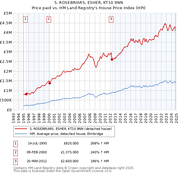 5, ROSEBRIARS, ESHER, KT10 9NN: Price paid vs HM Land Registry's House Price Index