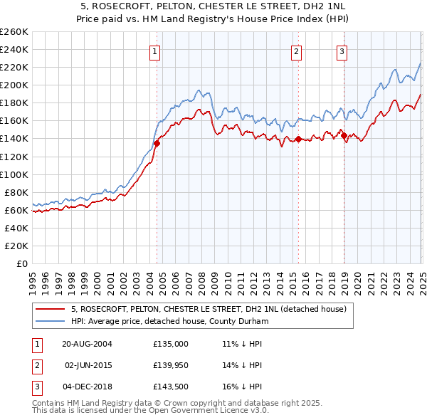 5, ROSECROFT, PELTON, CHESTER LE STREET, DH2 1NL: Price paid vs HM Land Registry's House Price Index