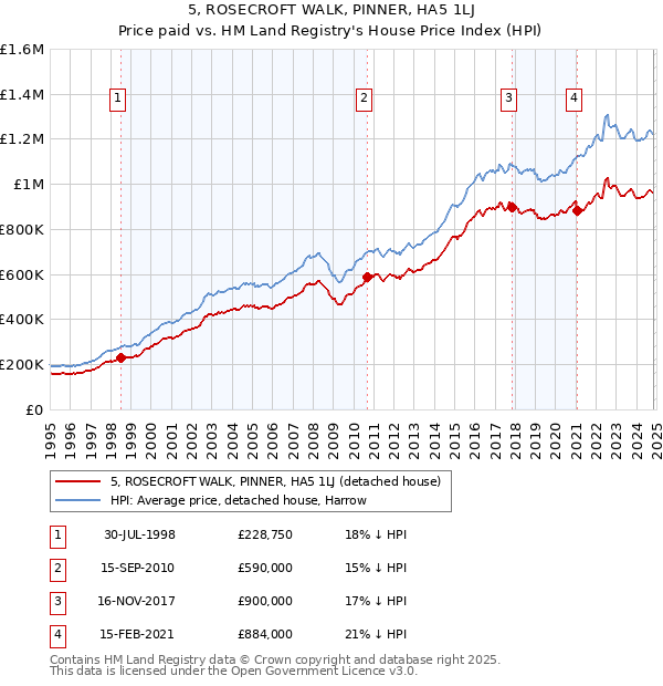 5, ROSECROFT WALK, PINNER, HA5 1LJ: Price paid vs HM Land Registry's House Price Index