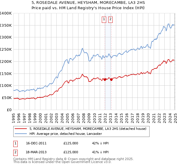 5, ROSEDALE AVENUE, HEYSHAM, MORECAMBE, LA3 2HS: Price paid vs HM Land Registry's House Price Index