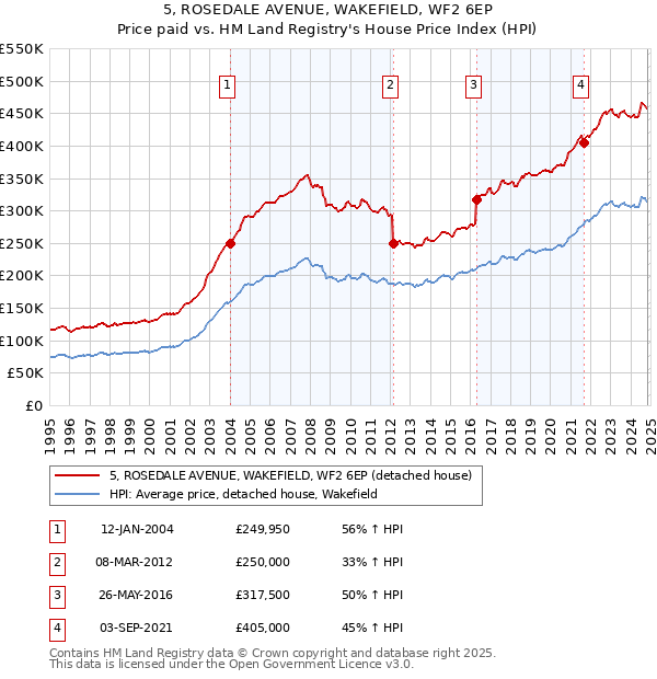 5, ROSEDALE AVENUE, WAKEFIELD, WF2 6EP: Price paid vs HM Land Registry's House Price Index