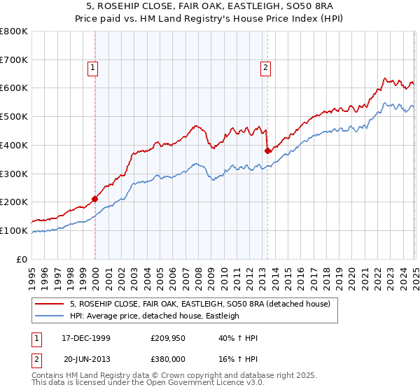 5, ROSEHIP CLOSE, FAIR OAK, EASTLEIGH, SO50 8RA: Price paid vs HM Land Registry's House Price Index