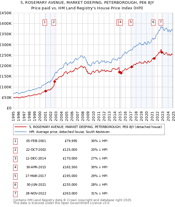 5, ROSEMARY AVENUE, MARKET DEEPING, PETERBOROUGH, PE6 8JY: Price paid vs HM Land Registry's House Price Index