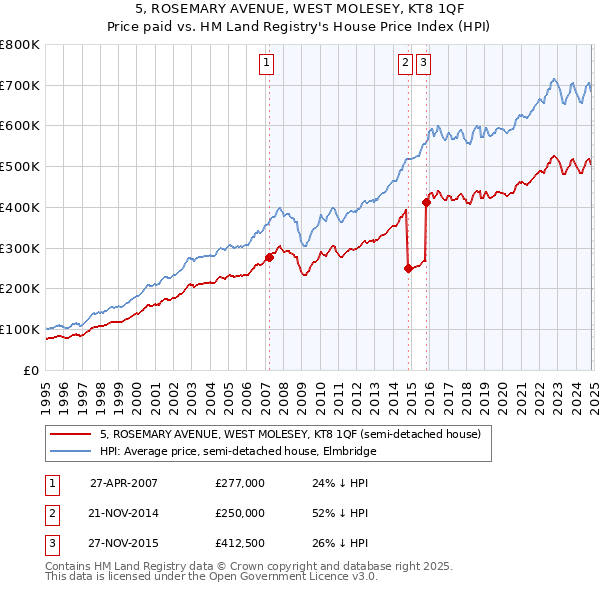 5, ROSEMARY AVENUE, WEST MOLESEY, KT8 1QF: Price paid vs HM Land Registry's House Price Index