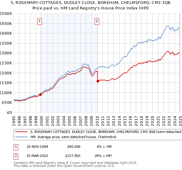 5, ROSEMARY COTTAGES, DUDLEY CLOSE, BOREHAM, CHELMSFORD, CM3 3QB: Price paid vs HM Land Registry's House Price Index