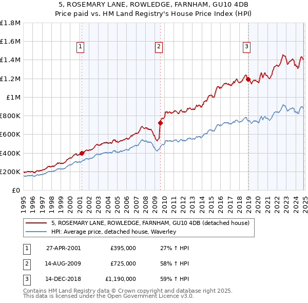 5, ROSEMARY LANE, ROWLEDGE, FARNHAM, GU10 4DB: Price paid vs HM Land Registry's House Price Index