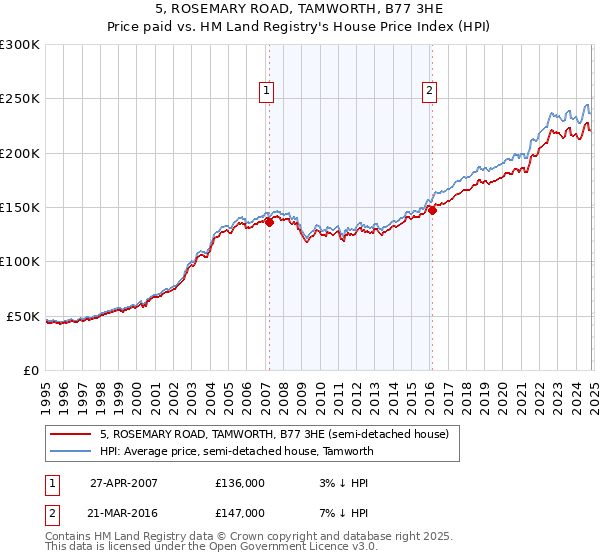 5, ROSEMARY ROAD, TAMWORTH, B77 3HE: Price paid vs HM Land Registry's House Price Index