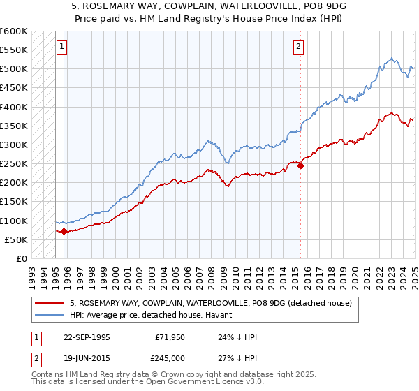 5, ROSEMARY WAY, COWPLAIN, WATERLOOVILLE, PO8 9DG: Price paid vs HM Land Registry's House Price Index