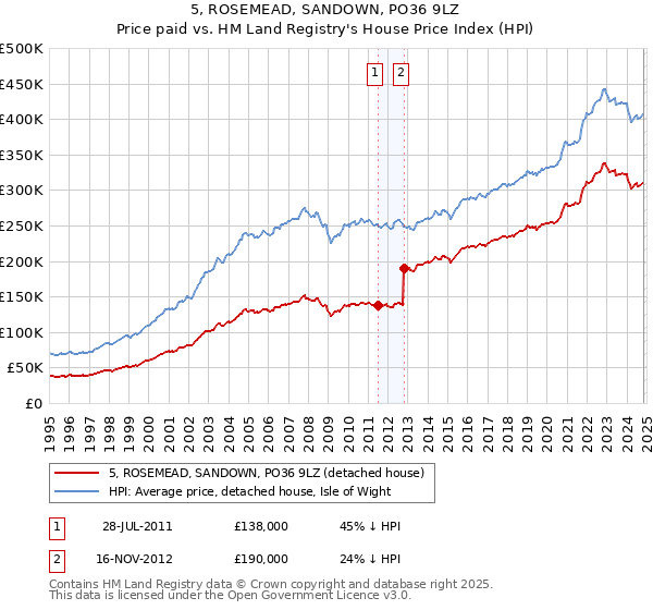 5, ROSEMEAD, SANDOWN, PO36 9LZ: Price paid vs HM Land Registry's House Price Index