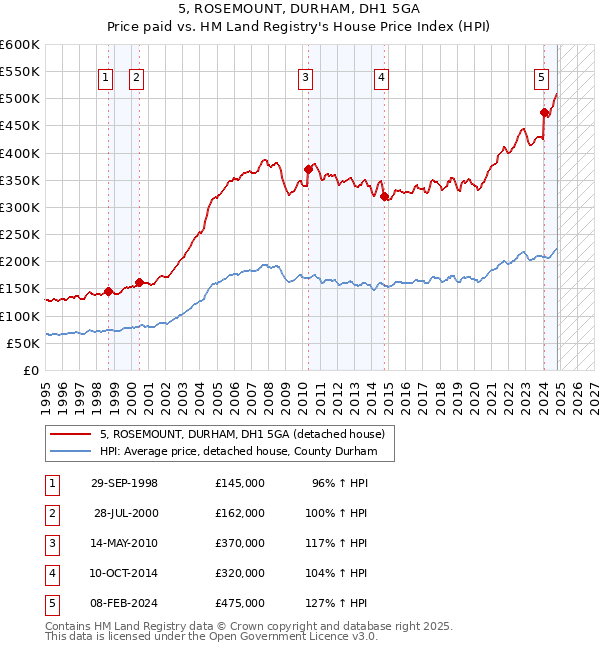 5, ROSEMOUNT, DURHAM, DH1 5GA: Price paid vs HM Land Registry's House Price Index