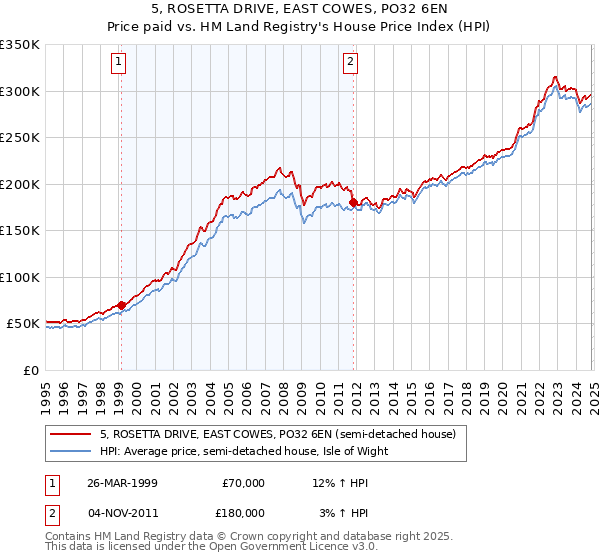 5, ROSETTA DRIVE, EAST COWES, PO32 6EN: Price paid vs HM Land Registry's House Price Index