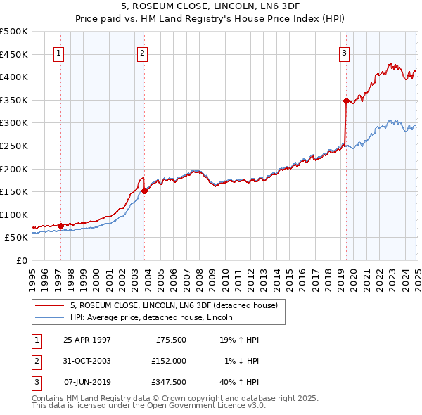 5, ROSEUM CLOSE, LINCOLN, LN6 3DF: Price paid vs HM Land Registry's House Price Index