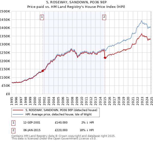 5, ROSEWAY, SANDOWN, PO36 9EP: Price paid vs HM Land Registry's House Price Index