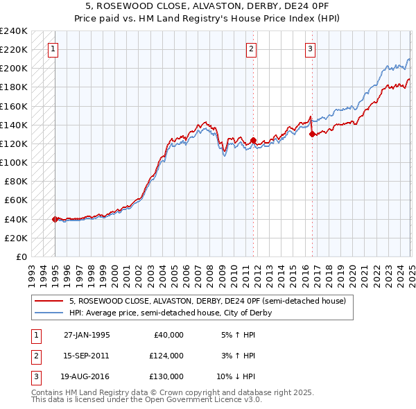 5, ROSEWOOD CLOSE, ALVASTON, DERBY, DE24 0PF: Price paid vs HM Land Registry's House Price Index