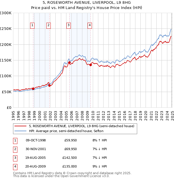 5, ROSEWORTH AVENUE, LIVERPOOL, L9 8HG: Price paid vs HM Land Registry's House Price Index