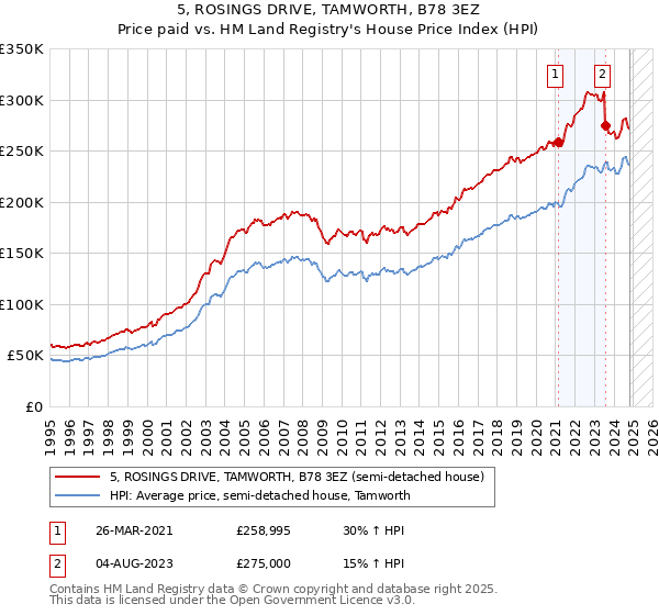 5, ROSINGS DRIVE, TAMWORTH, B78 3EZ: Price paid vs HM Land Registry's House Price Index