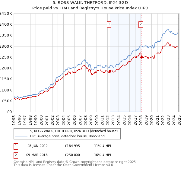 5, ROSS WALK, THETFORD, IP24 3GD: Price paid vs HM Land Registry's House Price Index