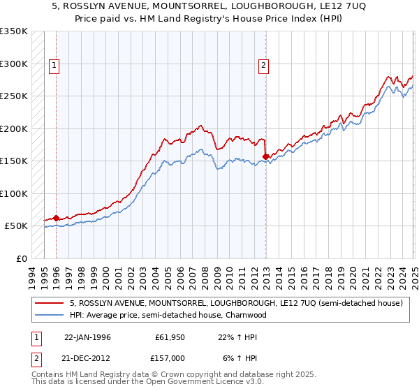 5, ROSSLYN AVENUE, MOUNTSORREL, LOUGHBOROUGH, LE12 7UQ: Price paid vs HM Land Registry's House Price Index