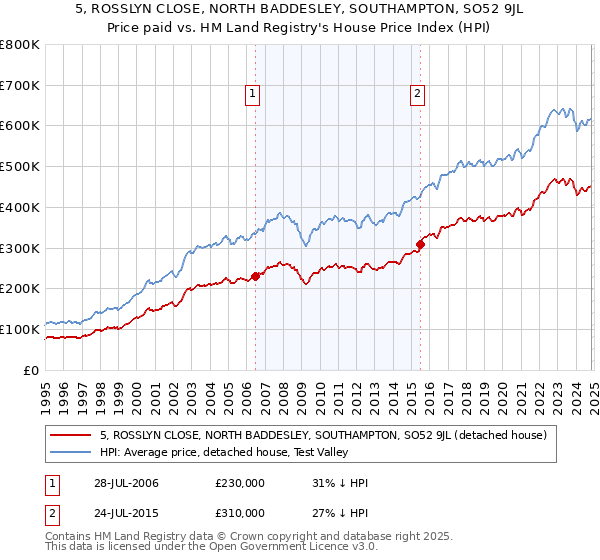 5, ROSSLYN CLOSE, NORTH BADDESLEY, SOUTHAMPTON, SO52 9JL: Price paid vs HM Land Registry's House Price Index