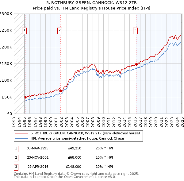 5, ROTHBURY GREEN, CANNOCK, WS12 2TR: Price paid vs HM Land Registry's House Price Index