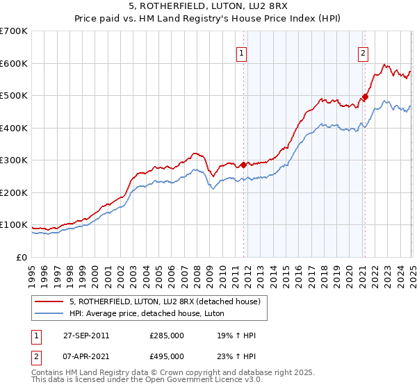 5, ROTHERFIELD, LUTON, LU2 8RX: Price paid vs HM Land Registry's House Price Index