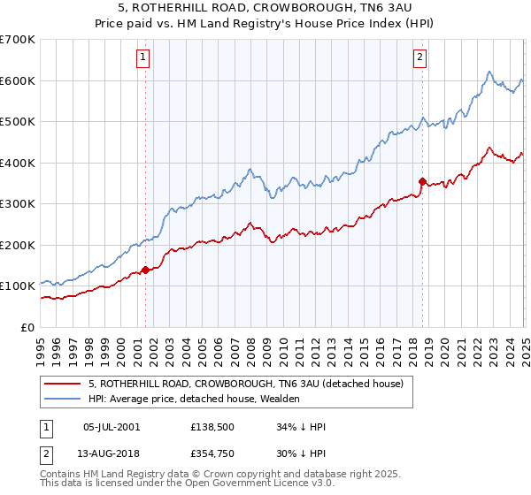 5, ROTHERHILL ROAD, CROWBOROUGH, TN6 3AU: Price paid vs HM Land Registry's House Price Index