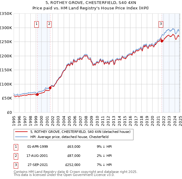 5, ROTHEY GROVE, CHESTERFIELD, S40 4XN: Price paid vs HM Land Registry's House Price Index