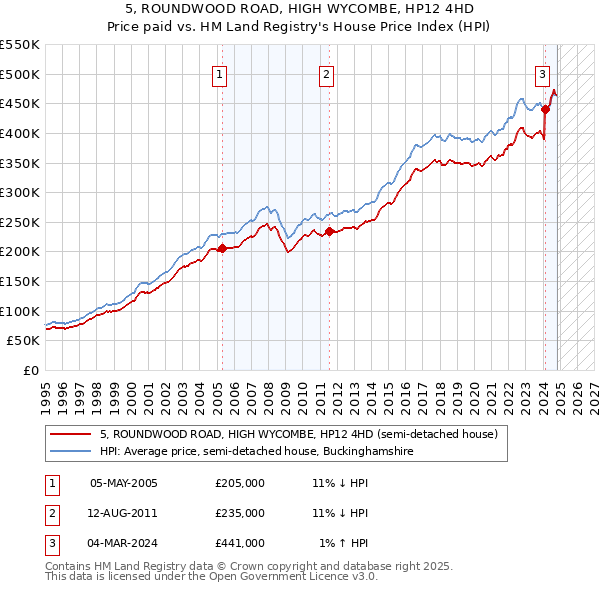 5, ROUNDWOOD ROAD, HIGH WYCOMBE, HP12 4HD: Price paid vs HM Land Registry's House Price Index