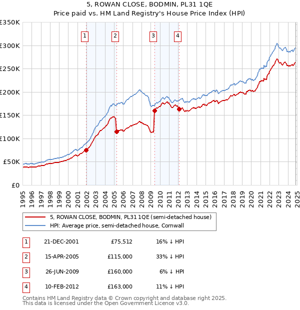 5, ROWAN CLOSE, BODMIN, PL31 1QE: Price paid vs HM Land Registry's House Price Index