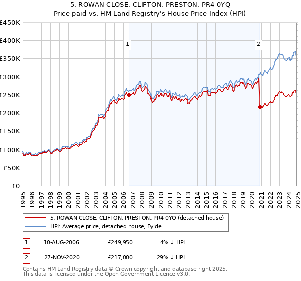 5, ROWAN CLOSE, CLIFTON, PRESTON, PR4 0YQ: Price paid vs HM Land Registry's House Price Index