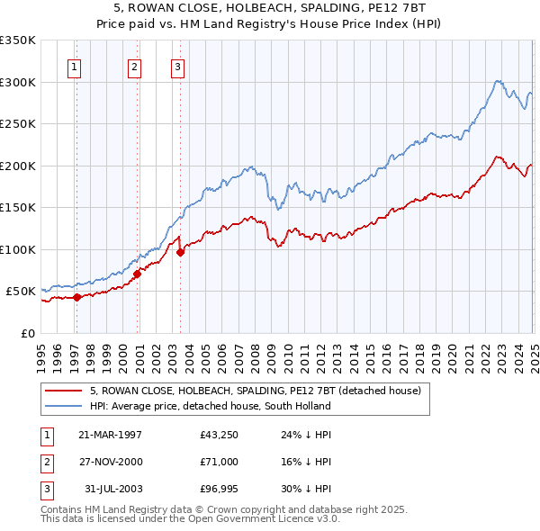 5, ROWAN CLOSE, HOLBEACH, SPALDING, PE12 7BT: Price paid vs HM Land Registry's House Price Index