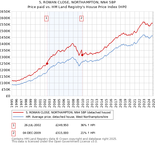 5, ROWAN CLOSE, NORTHAMPTON, NN4 5BP: Price paid vs HM Land Registry's House Price Index