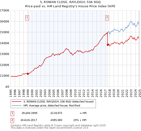 5, ROWAN CLOSE, RAYLEIGH, SS6 9GQ: Price paid vs HM Land Registry's House Price Index