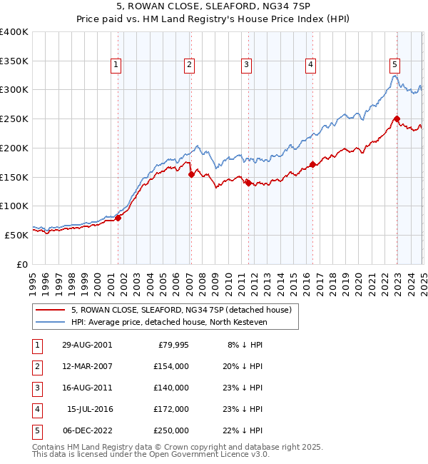 5, ROWAN CLOSE, SLEAFORD, NG34 7SP: Price paid vs HM Land Registry's House Price Index