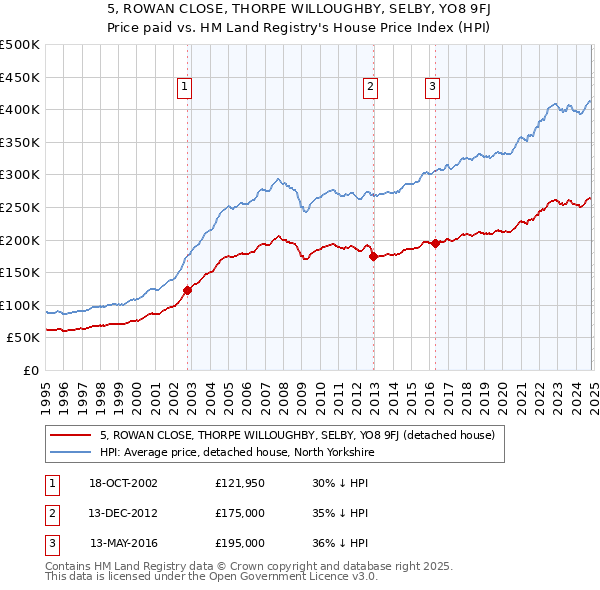 5, ROWAN CLOSE, THORPE WILLOUGHBY, SELBY, YO8 9FJ: Price paid vs HM Land Registry's House Price Index