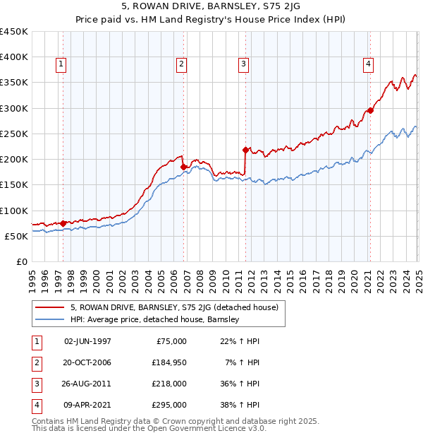 5, ROWAN DRIVE, BARNSLEY, S75 2JG: Price paid vs HM Land Registry's House Price Index