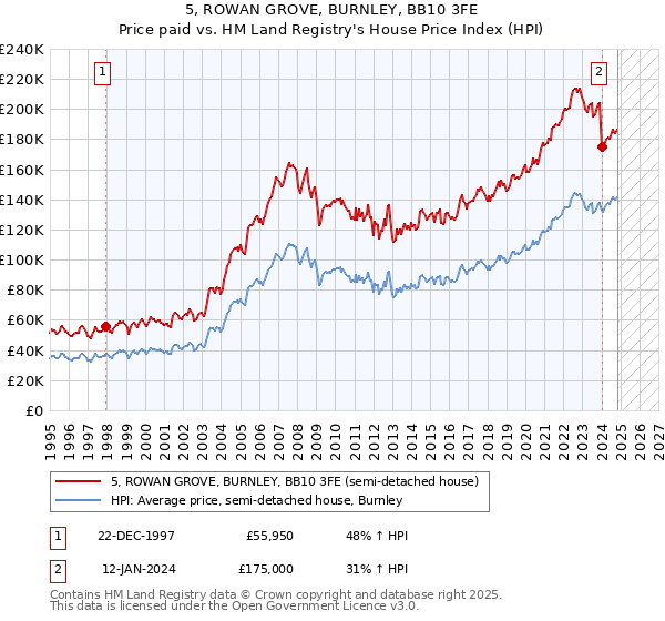 5, ROWAN GROVE, BURNLEY, BB10 3FE: Price paid vs HM Land Registry's House Price Index