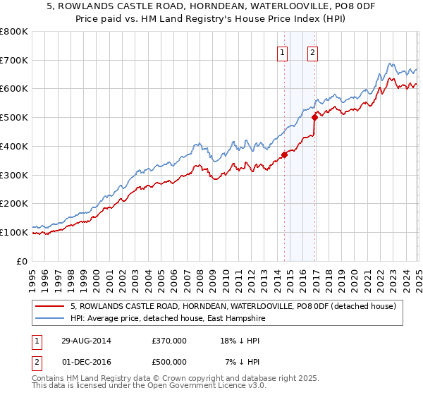 5, ROWLANDS CASTLE ROAD, HORNDEAN, WATERLOOVILLE, PO8 0DF: Price paid vs HM Land Registry's House Price Index