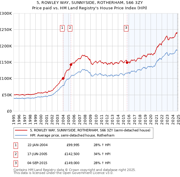 5, ROWLEY WAY, SUNNYSIDE, ROTHERHAM, S66 3ZY: Price paid vs HM Land Registry's House Price Index