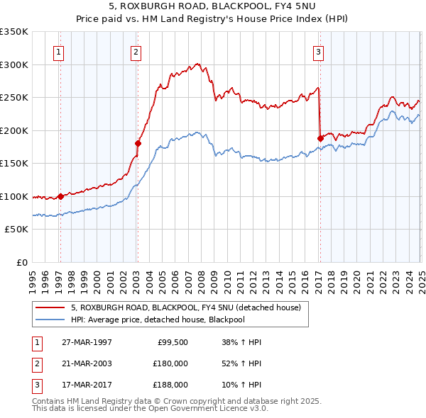 5, ROXBURGH ROAD, BLACKPOOL, FY4 5NU: Price paid vs HM Land Registry's House Price Index