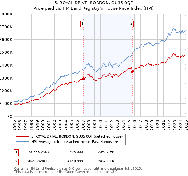 5, ROYAL DRIVE, BORDON, GU35 0QF: Price paid vs HM Land Registry's House Price Index