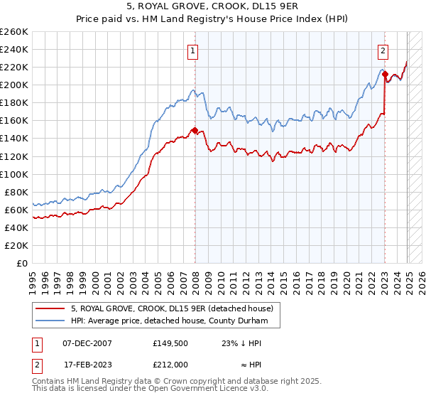 5, ROYAL GROVE, CROOK, DL15 9ER: Price paid vs HM Land Registry's House Price Index